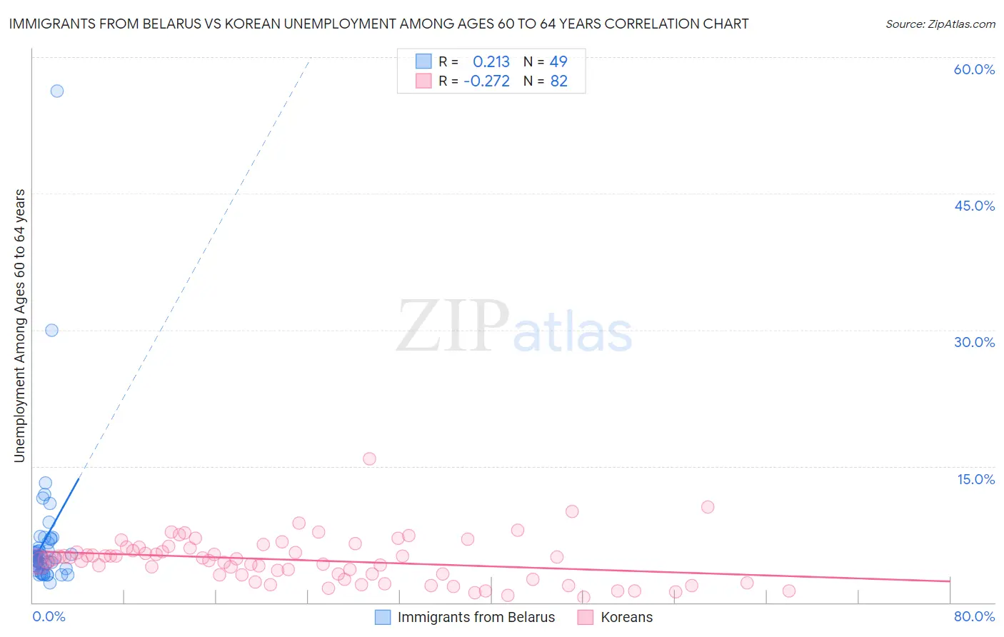 Immigrants from Belarus vs Korean Unemployment Among Ages 60 to 64 years
