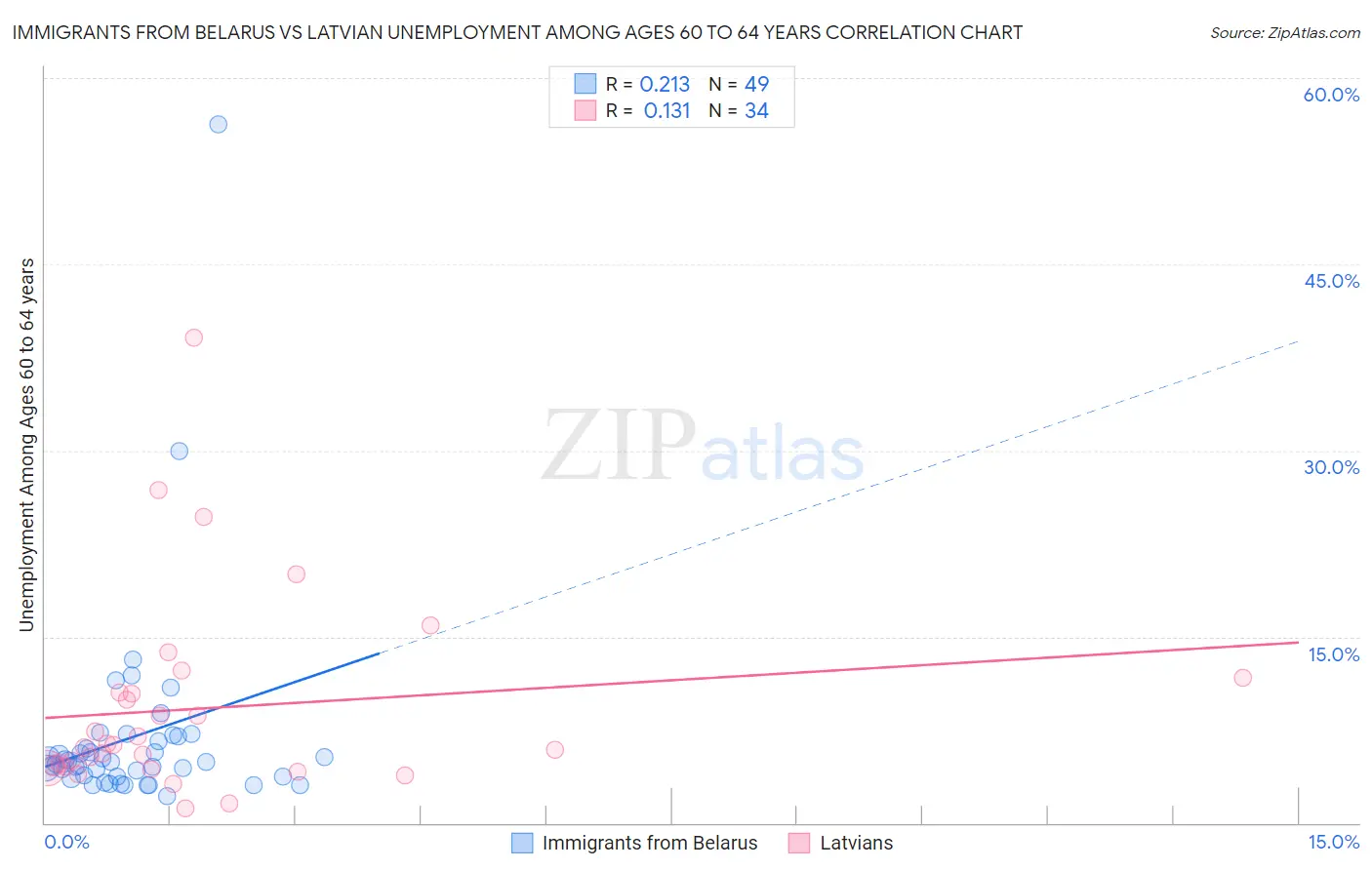 Immigrants from Belarus vs Latvian Unemployment Among Ages 60 to 64 years