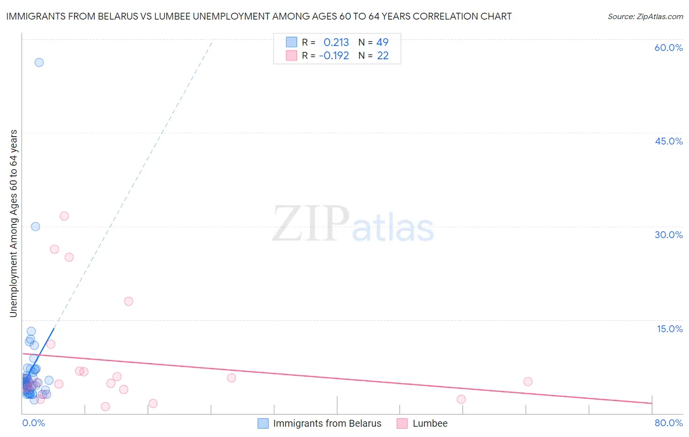 Immigrants from Belarus vs Lumbee Unemployment Among Ages 60 to 64 years