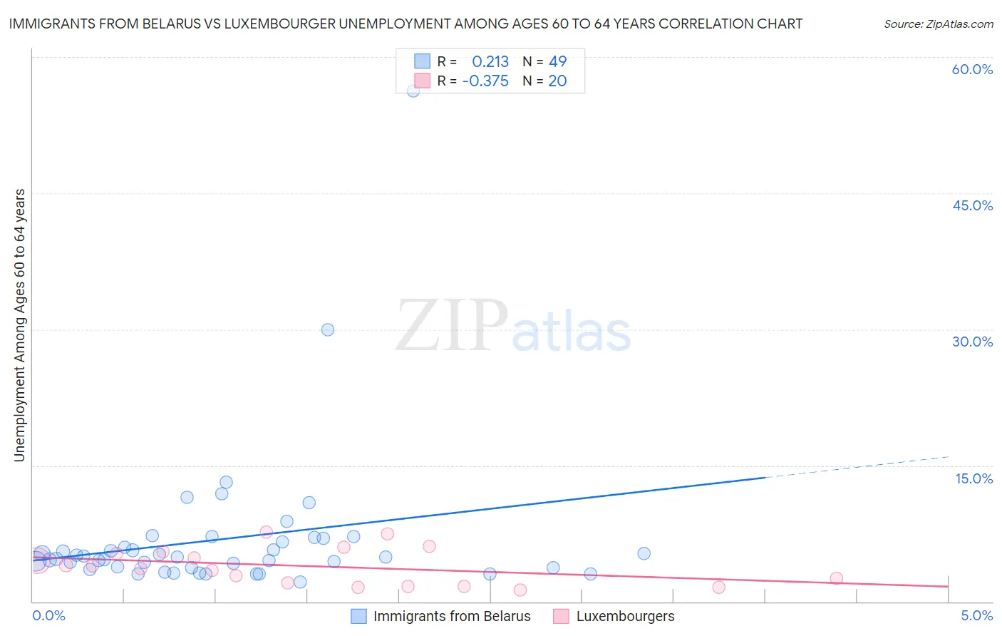Immigrants from Belarus vs Luxembourger Unemployment Among Ages 60 to 64 years