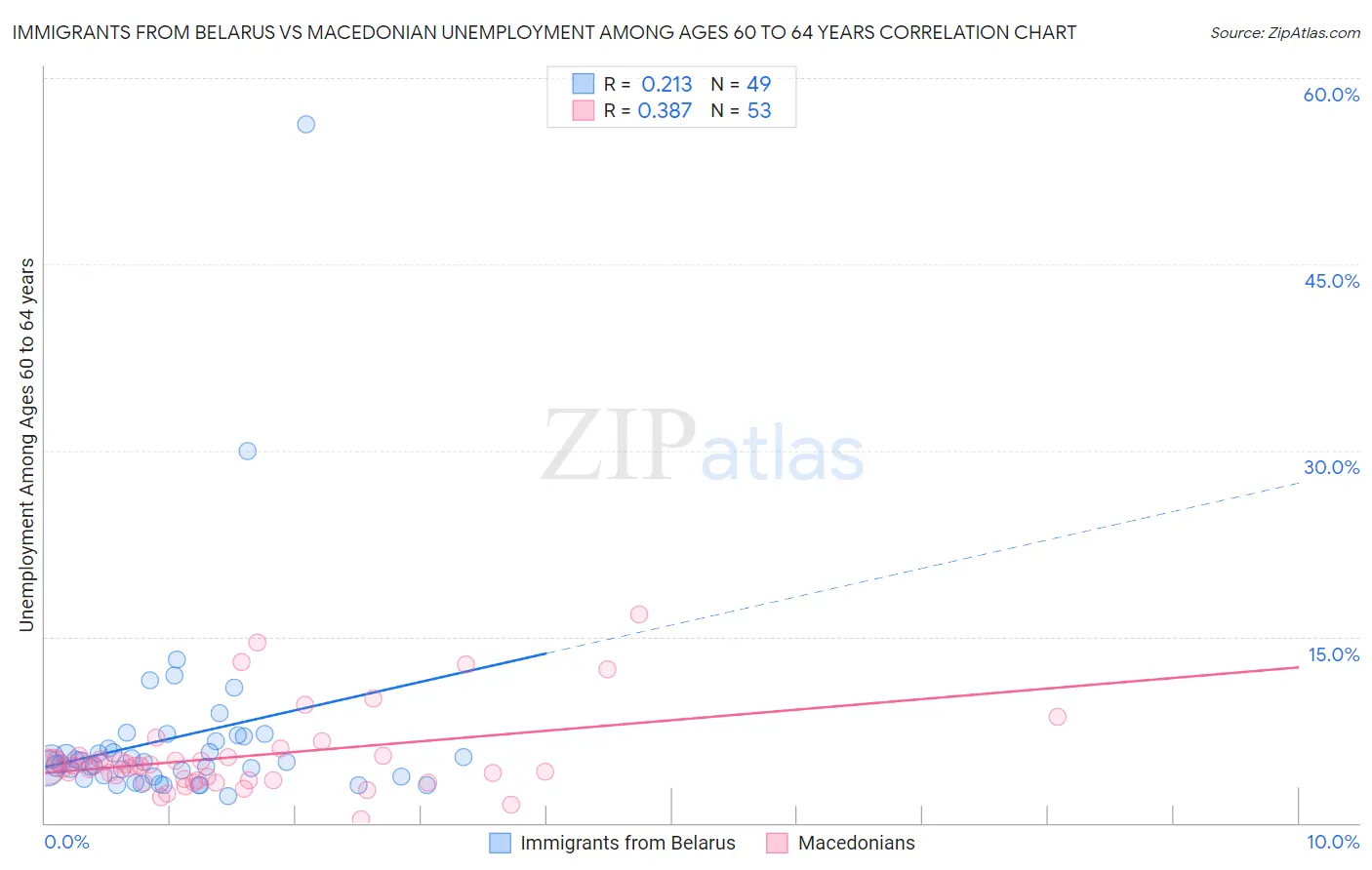 Immigrants from Belarus vs Macedonian Unemployment Among Ages 60 to 64 years