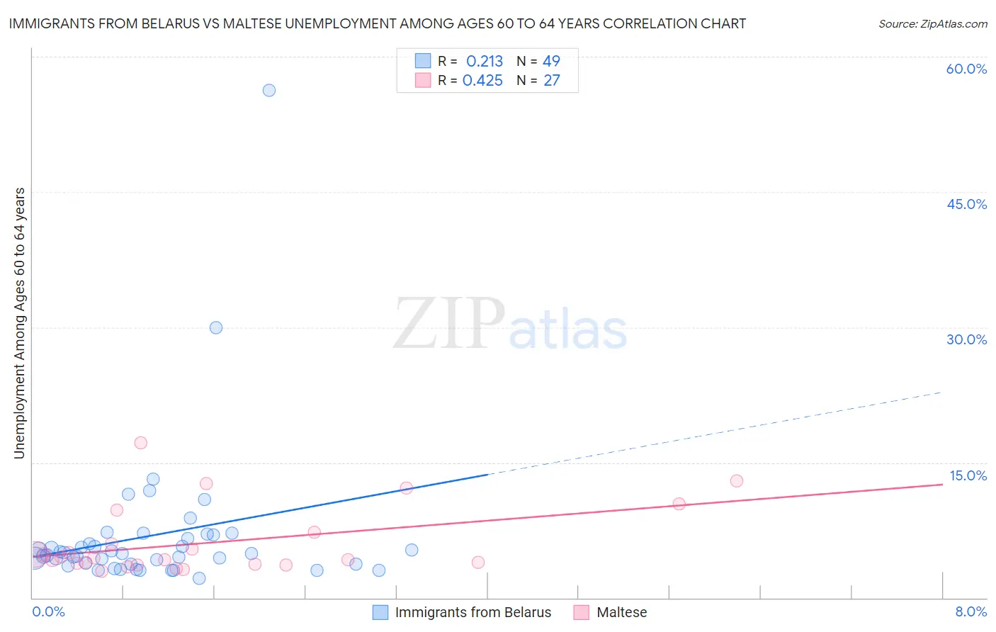 Immigrants from Belarus vs Maltese Unemployment Among Ages 60 to 64 years