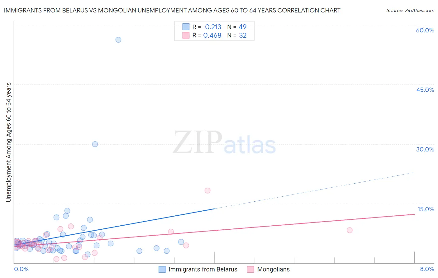 Immigrants from Belarus vs Mongolian Unemployment Among Ages 60 to 64 years