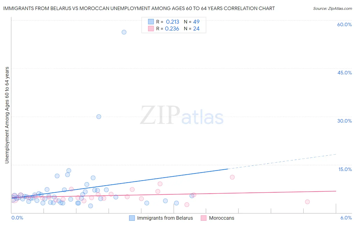 Immigrants from Belarus vs Moroccan Unemployment Among Ages 60 to 64 years