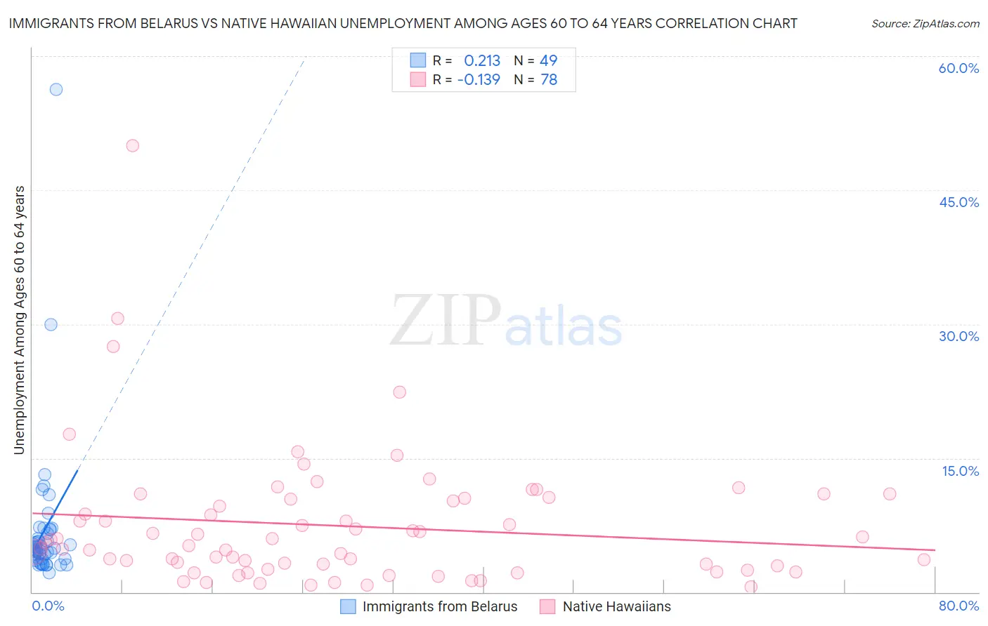 Immigrants from Belarus vs Native Hawaiian Unemployment Among Ages 60 to 64 years