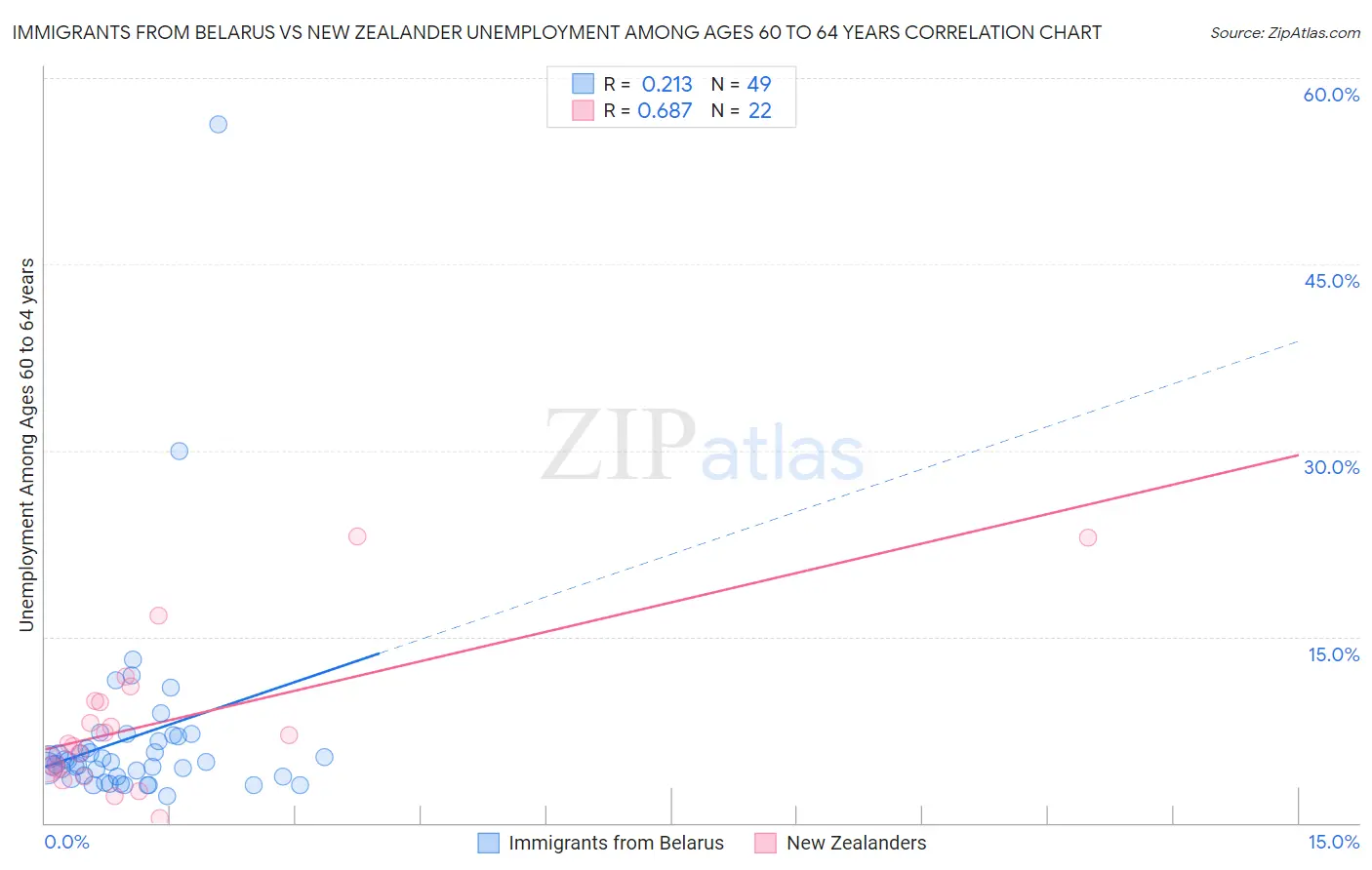 Immigrants from Belarus vs New Zealander Unemployment Among Ages 60 to 64 years