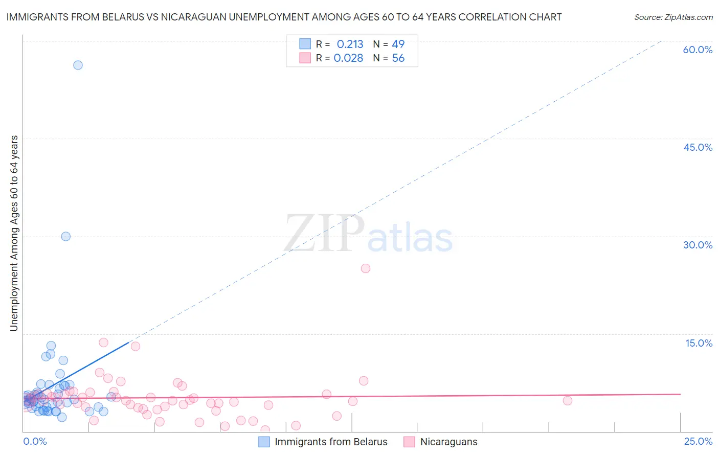 Immigrants from Belarus vs Nicaraguan Unemployment Among Ages 60 to 64 years