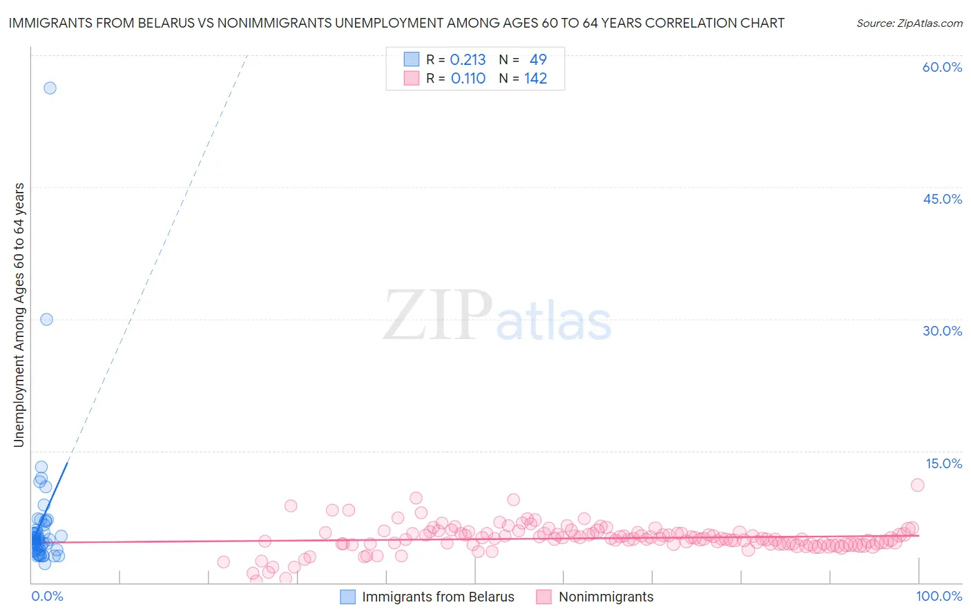 Immigrants from Belarus vs Nonimmigrants Unemployment Among Ages 60 to 64 years