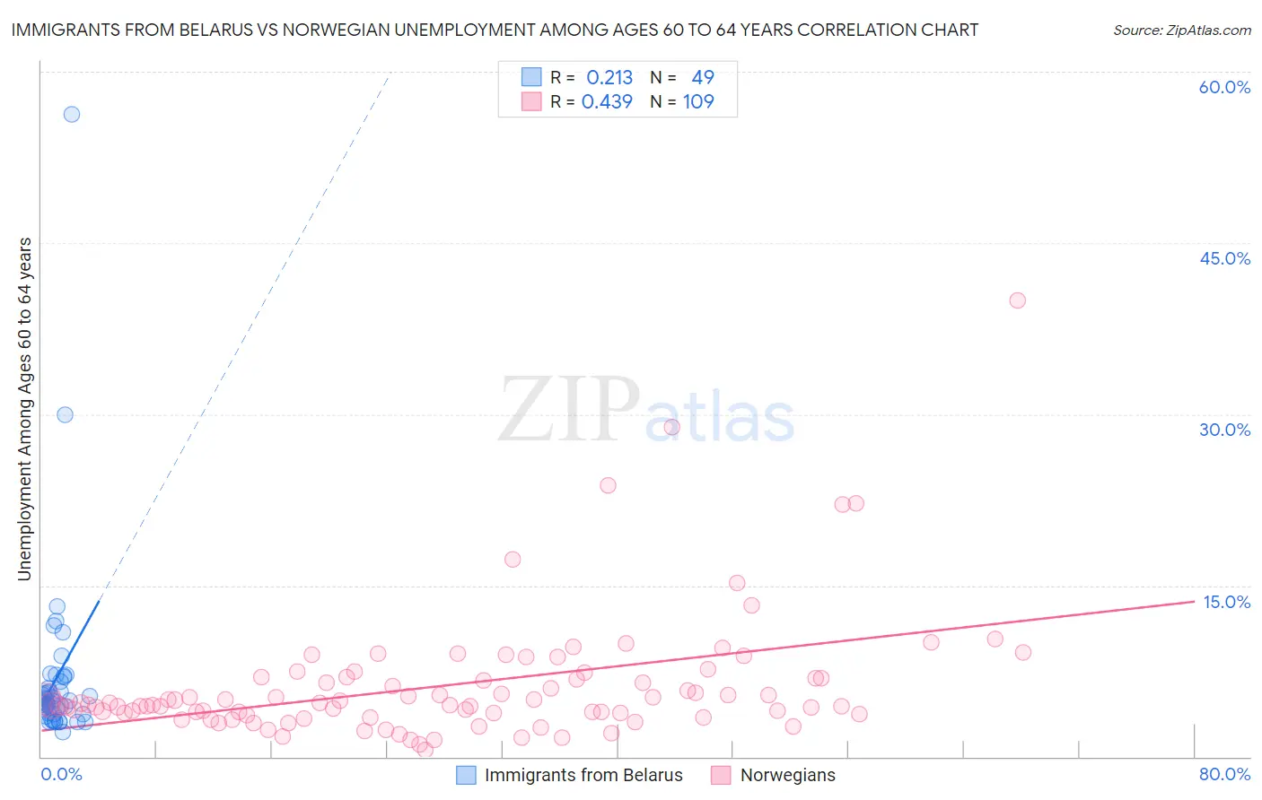 Immigrants from Belarus vs Norwegian Unemployment Among Ages 60 to 64 years