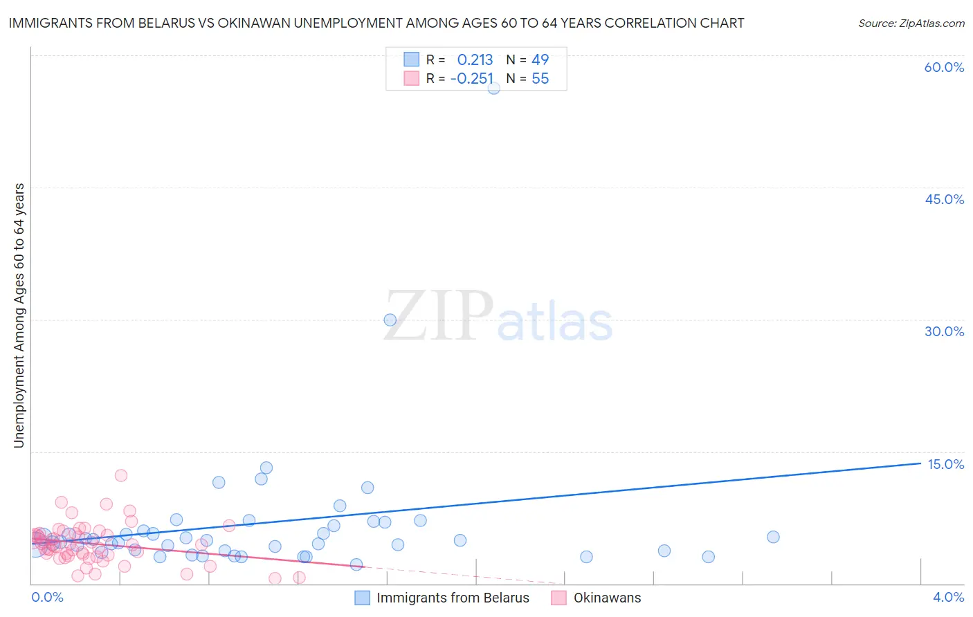 Immigrants from Belarus vs Okinawan Unemployment Among Ages 60 to 64 years
