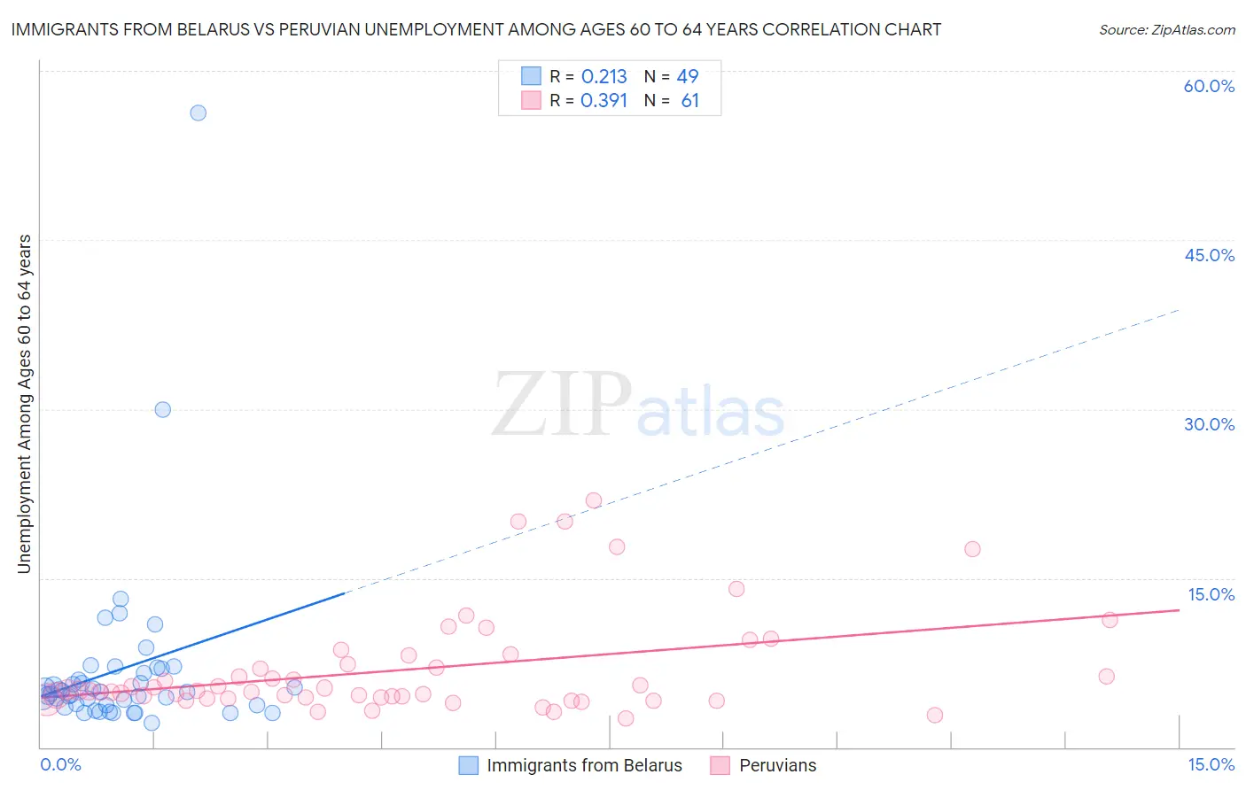 Immigrants from Belarus vs Peruvian Unemployment Among Ages 60 to 64 years