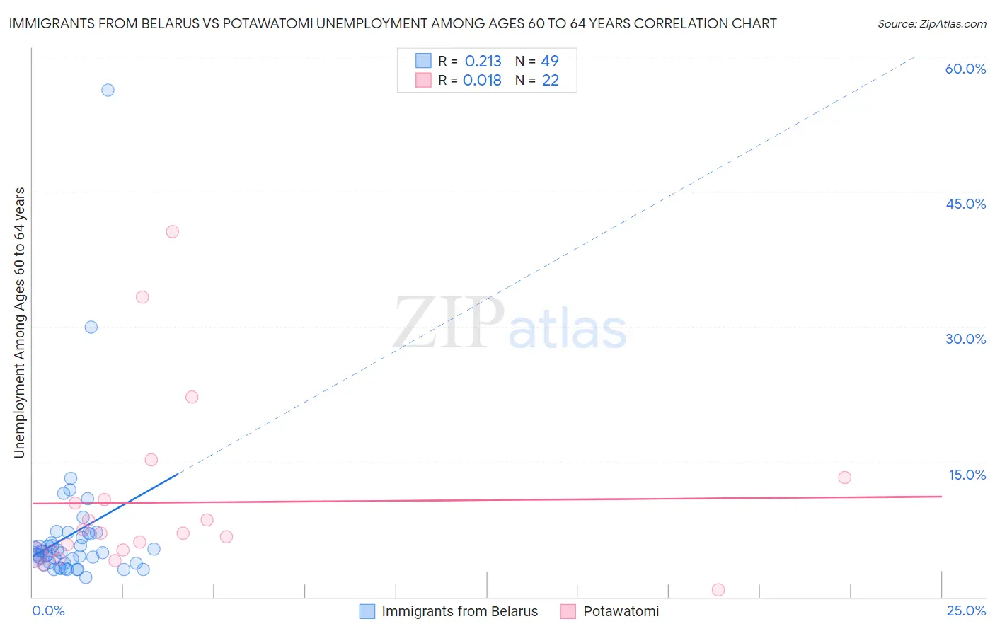 Immigrants from Belarus vs Potawatomi Unemployment Among Ages 60 to 64 years