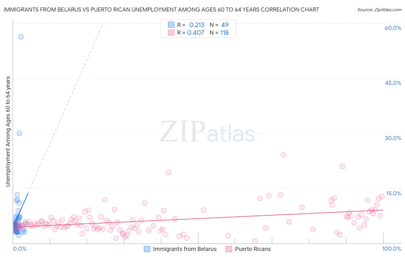 Immigrants from Belarus vs Puerto Rican Unemployment Among Ages 60 to 64 years