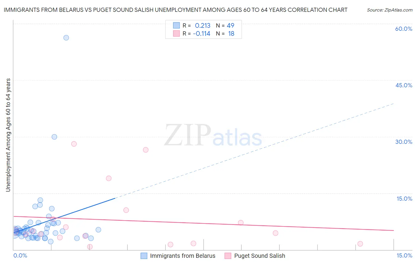 Immigrants from Belarus vs Puget Sound Salish Unemployment Among Ages 60 to 64 years