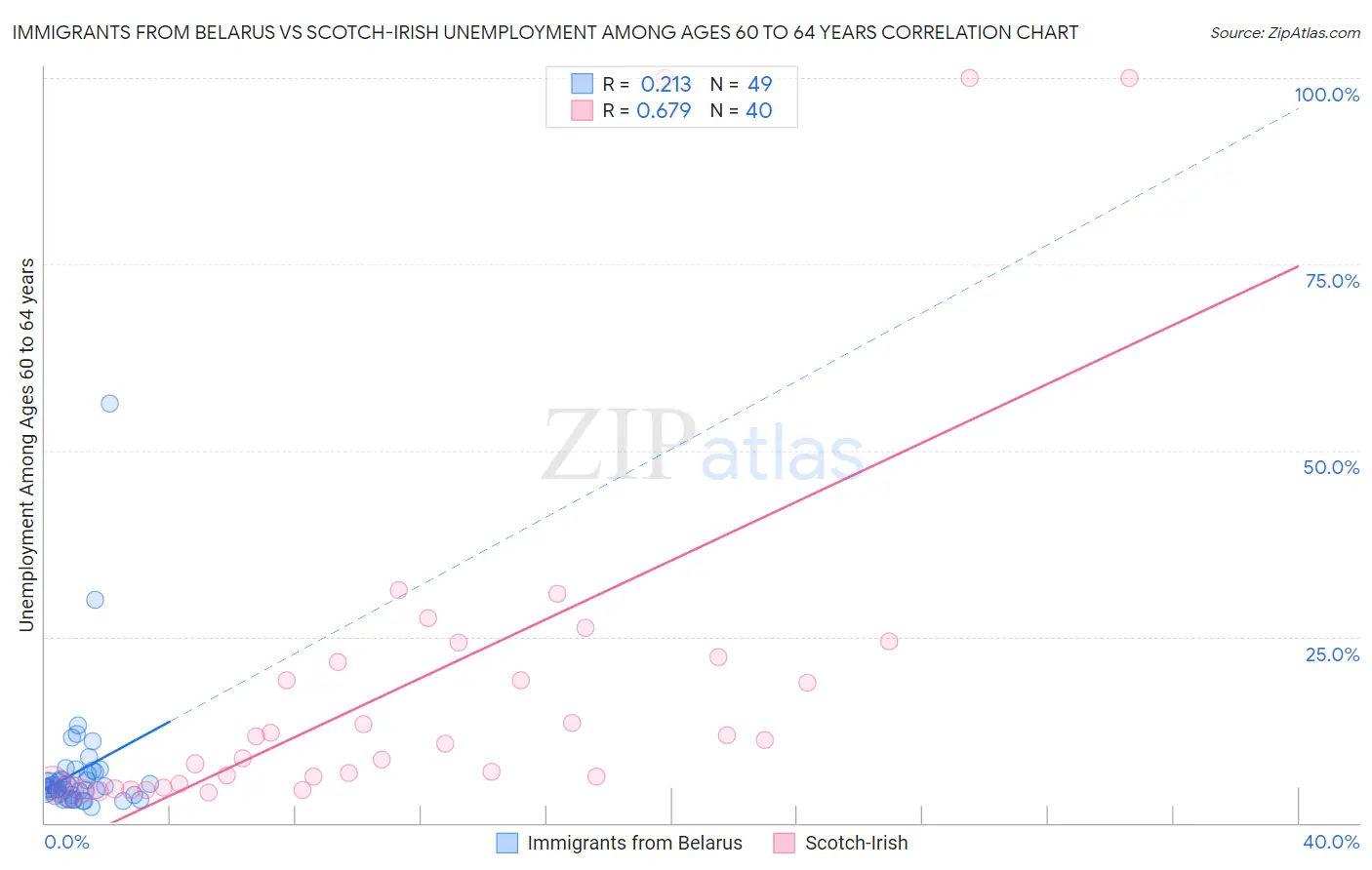 Immigrants from Belarus vs Scotch-Irish Unemployment Among Ages 60 to 64 years