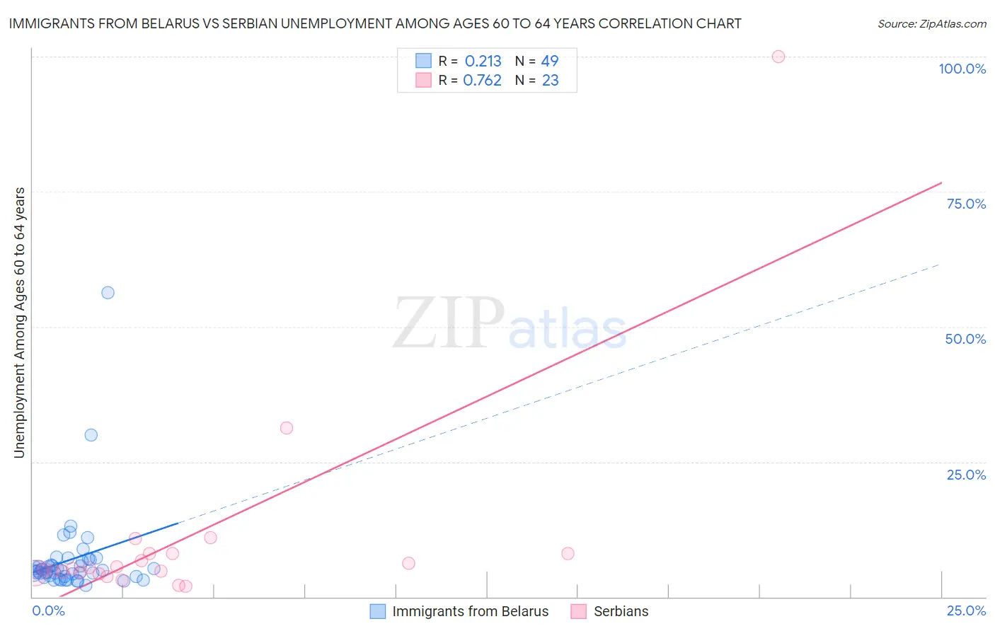Immigrants from Belarus vs Serbian Unemployment Among Ages 60 to 64 years