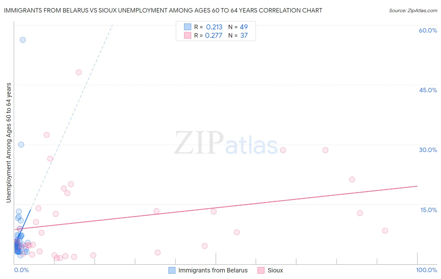 Immigrants from Belarus vs Sioux Unemployment Among Ages 60 to 64 years