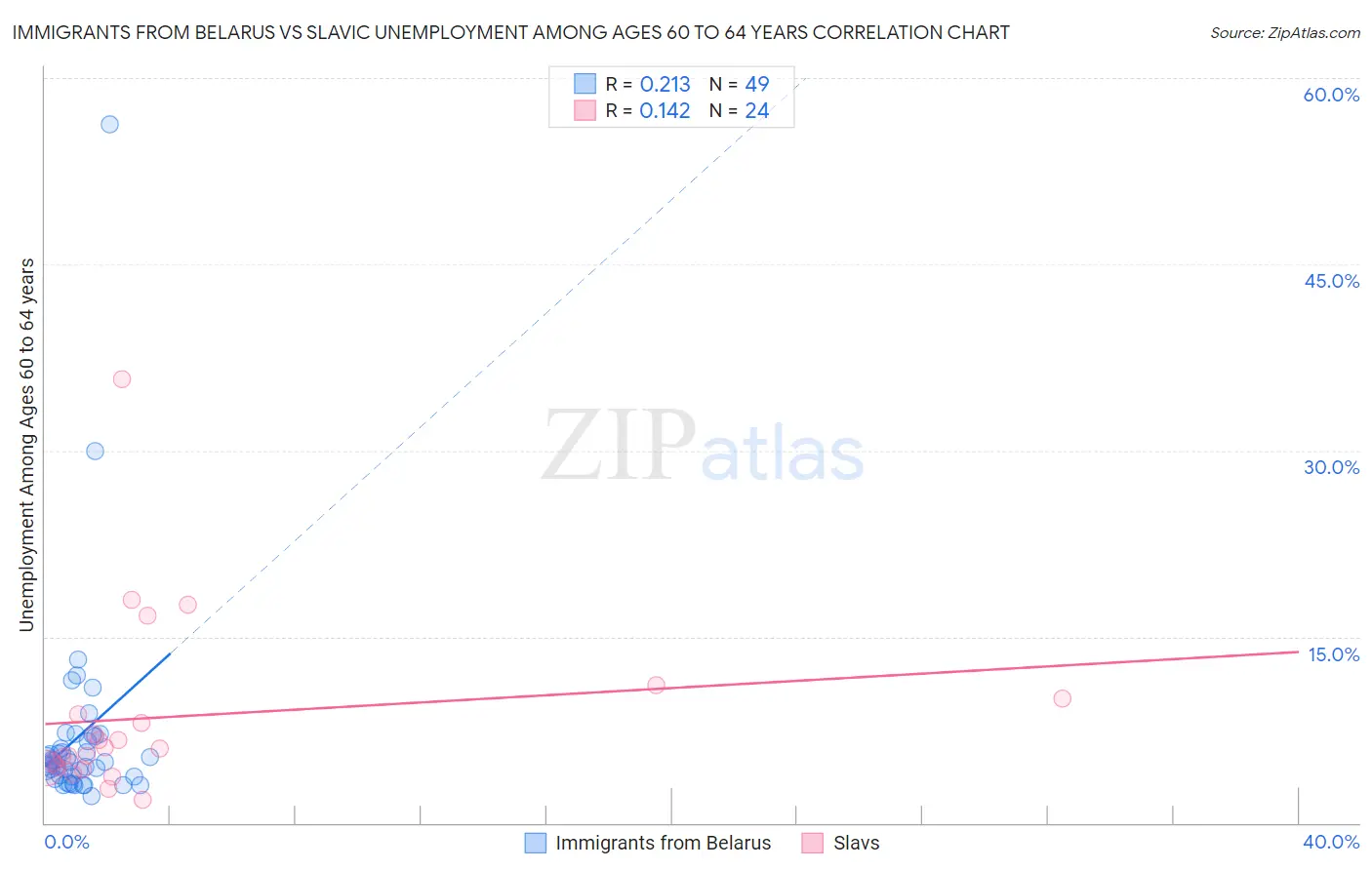 Immigrants from Belarus vs Slavic Unemployment Among Ages 60 to 64 years