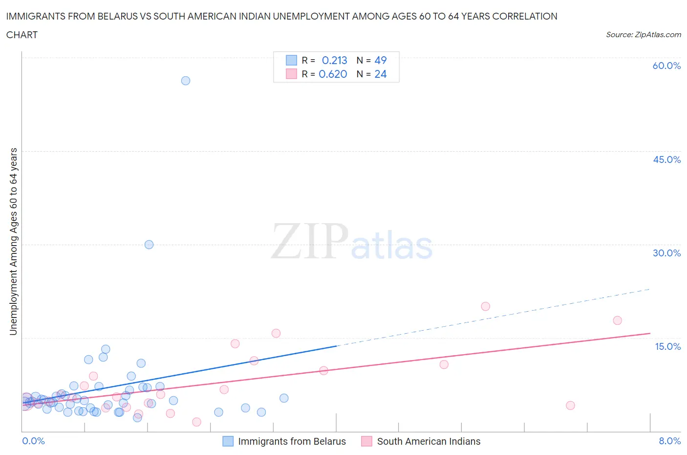 Immigrants from Belarus vs South American Indian Unemployment Among Ages 60 to 64 years