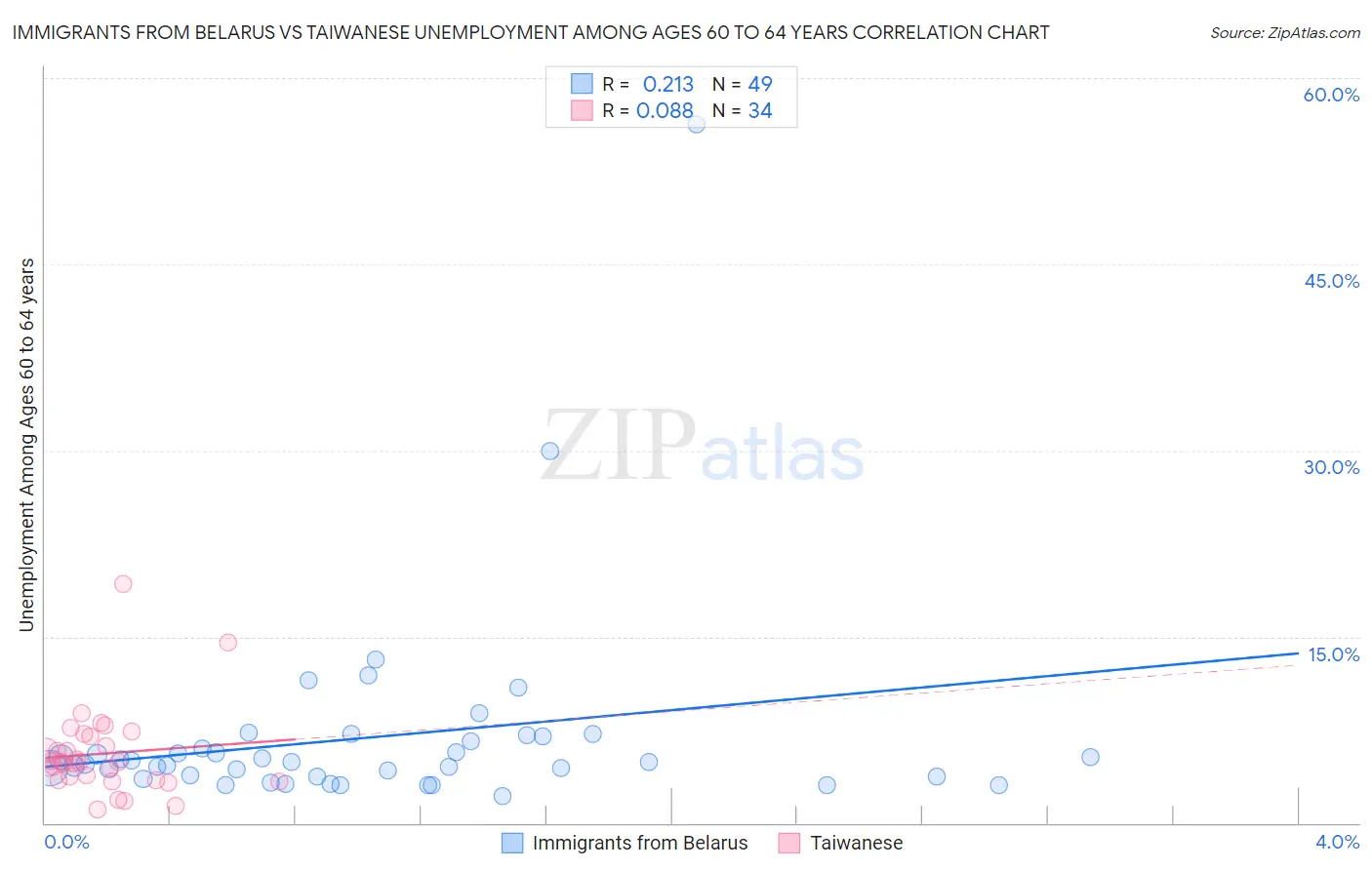 Immigrants from Belarus vs Taiwanese Unemployment Among Ages 60 to 64 years