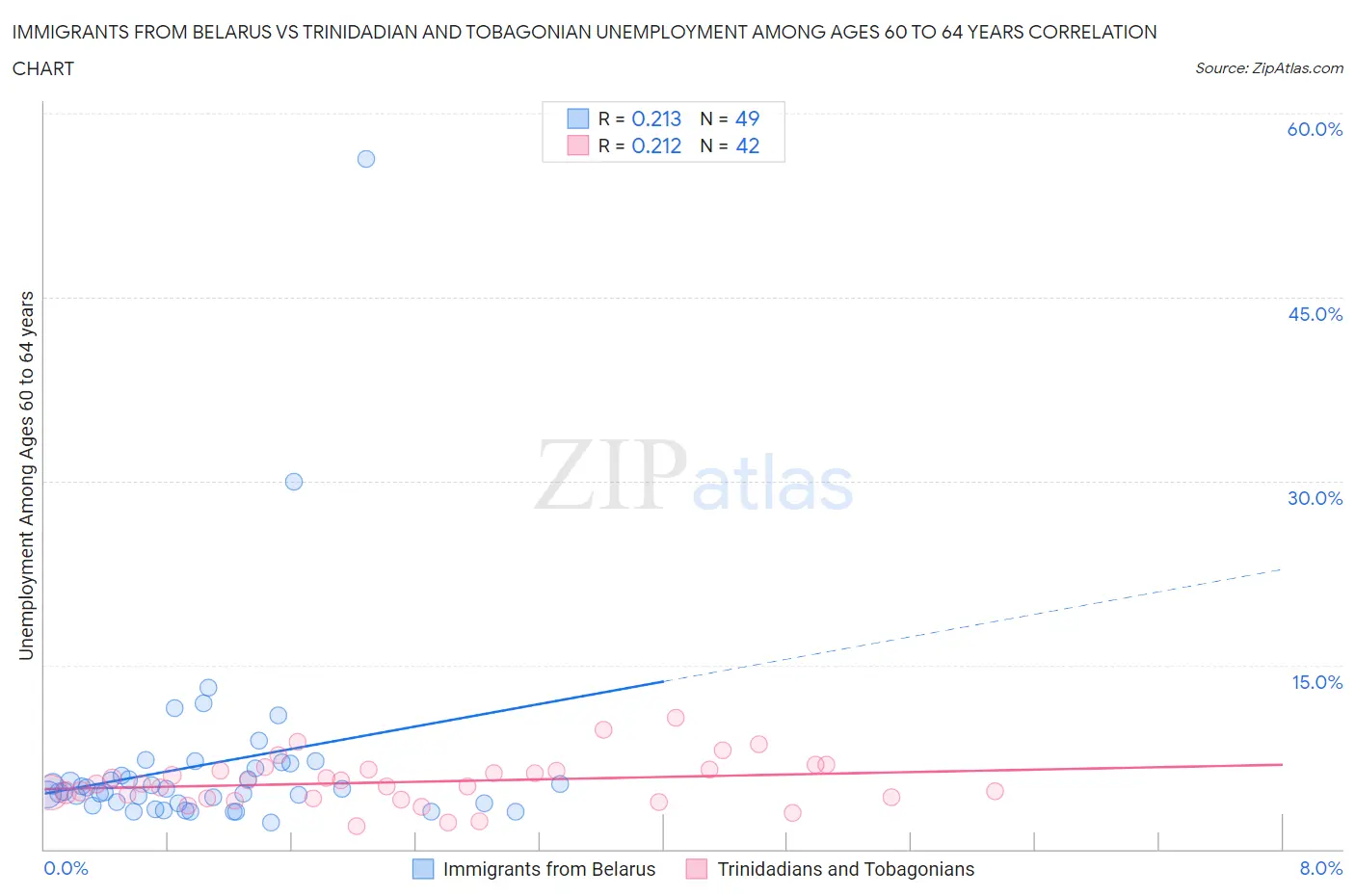 Immigrants from Belarus vs Trinidadian and Tobagonian Unemployment Among Ages 60 to 64 years