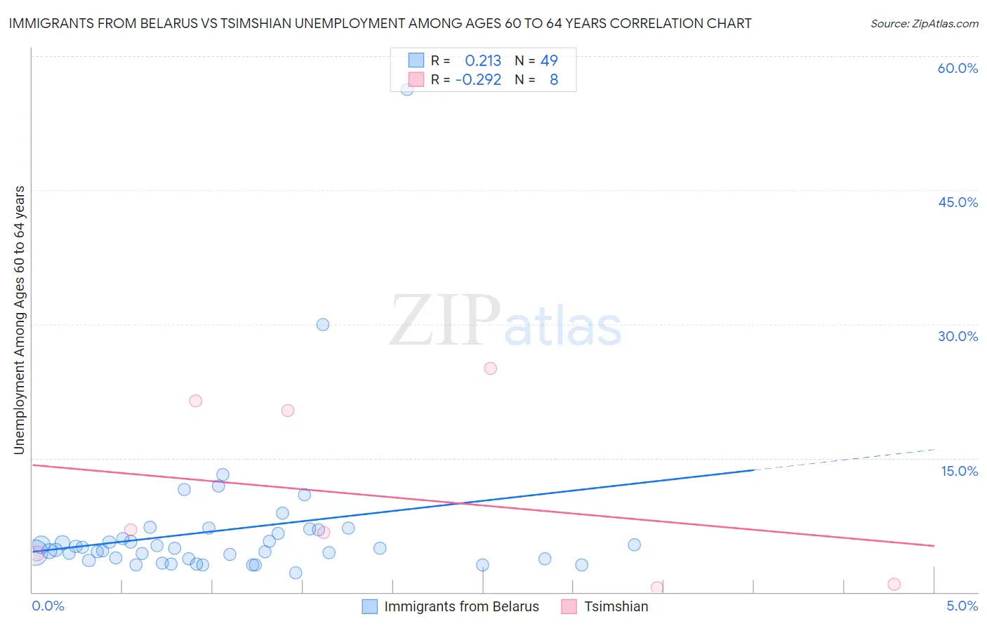 Immigrants from Belarus vs Tsimshian Unemployment Among Ages 60 to 64 years