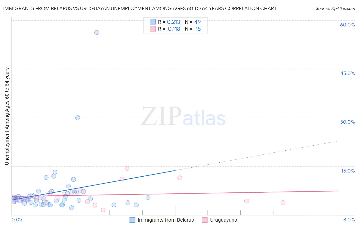 Immigrants from Belarus vs Uruguayan Unemployment Among Ages 60 to 64 years