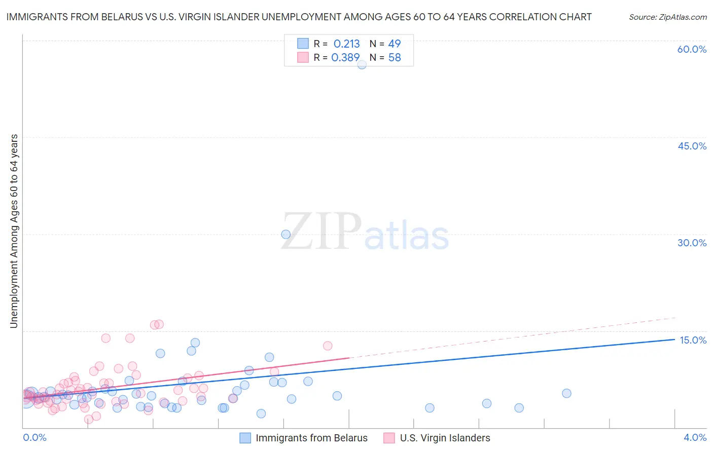 Immigrants from Belarus vs U.S. Virgin Islander Unemployment Among Ages 60 to 64 years
