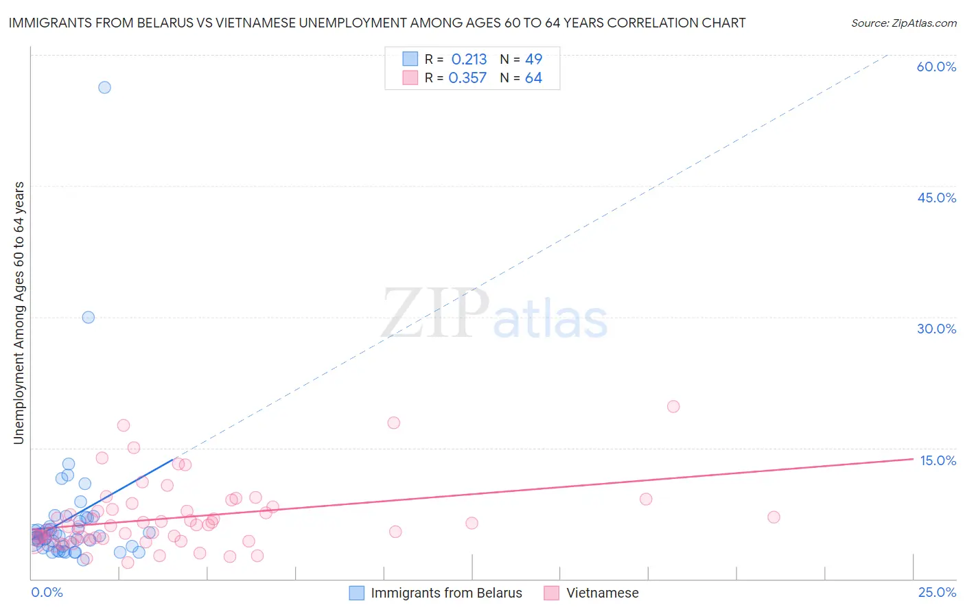 Immigrants from Belarus vs Vietnamese Unemployment Among Ages 60 to 64 years