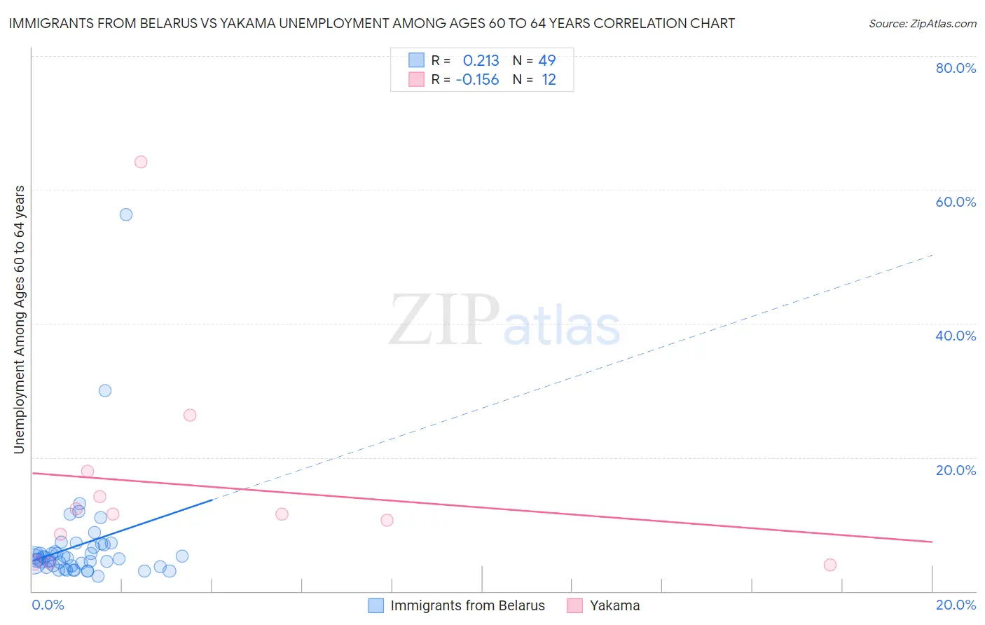 Immigrants from Belarus vs Yakama Unemployment Among Ages 60 to 64 years