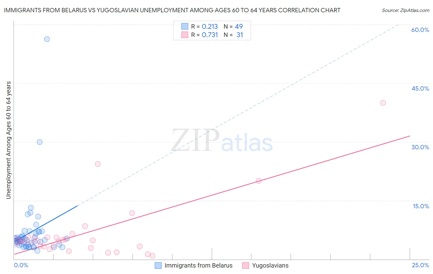 Immigrants from Belarus vs Yugoslavian Unemployment Among Ages 60 to 64 years