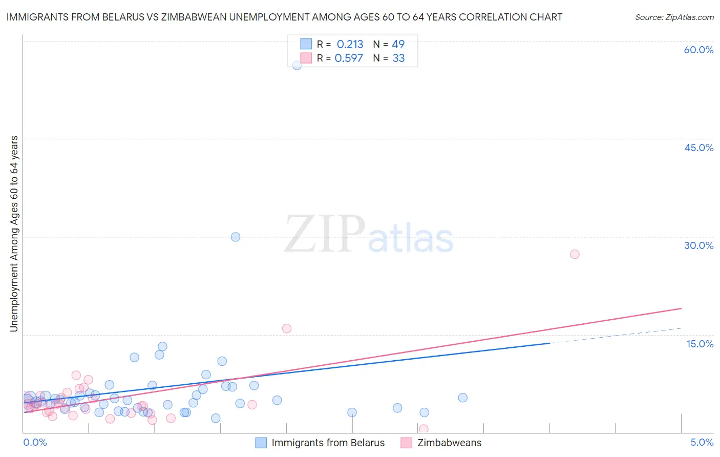 Immigrants from Belarus vs Zimbabwean Unemployment Among Ages 60 to 64 years
