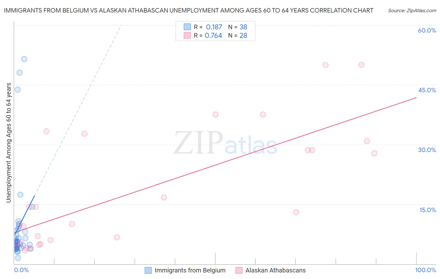 Immigrants from Belgium vs Alaskan Athabascan Unemployment Among Ages 60 to 64 years