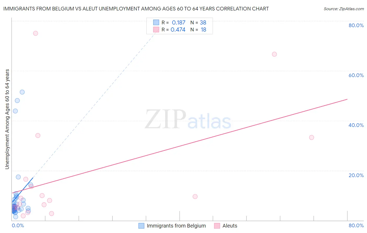 Immigrants from Belgium vs Aleut Unemployment Among Ages 60 to 64 years