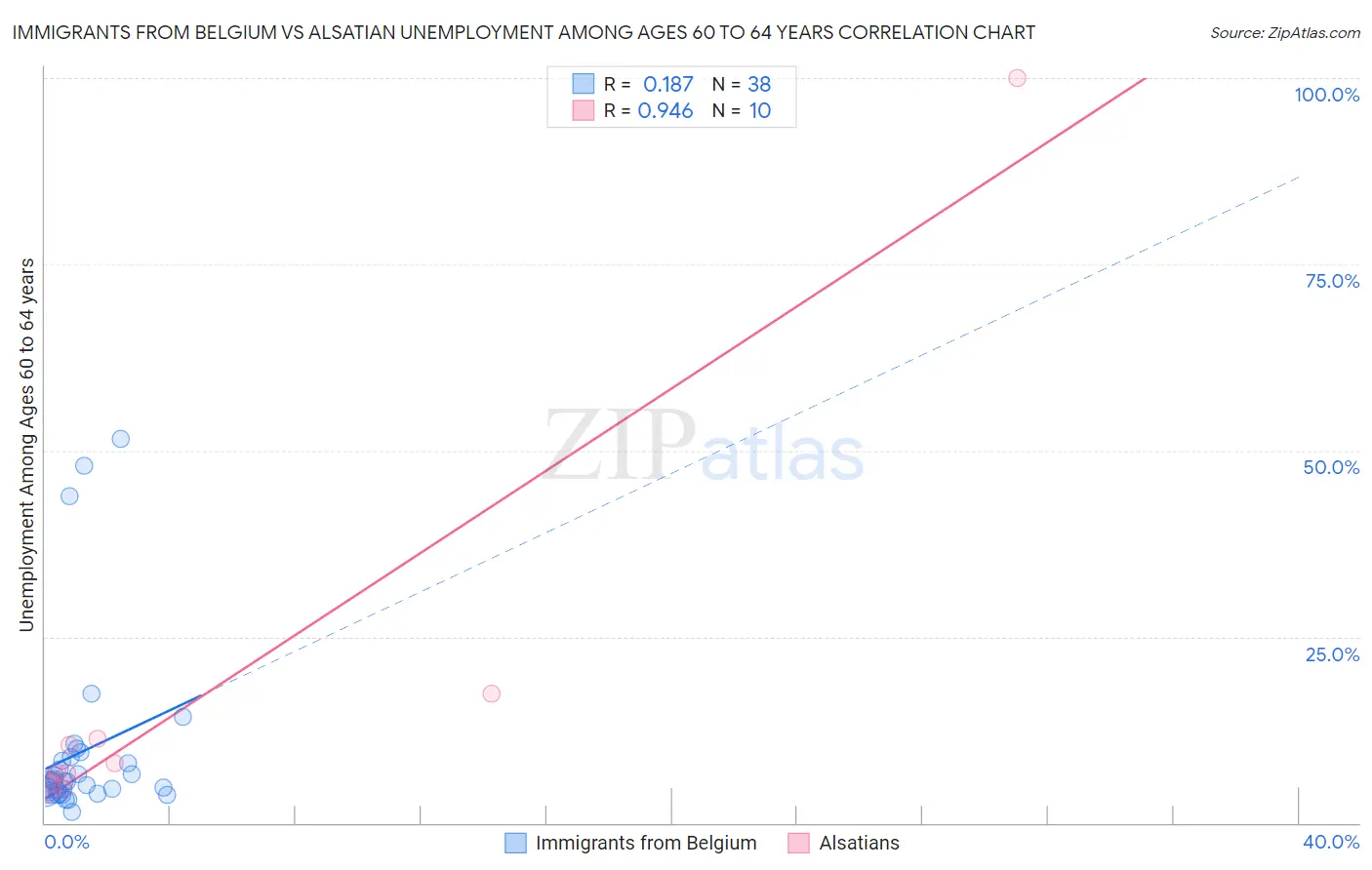 Immigrants from Belgium vs Alsatian Unemployment Among Ages 60 to 64 years