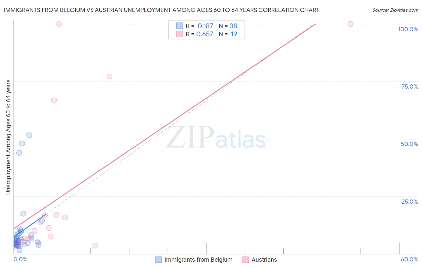 Immigrants from Belgium vs Austrian Unemployment Among Ages 60 to 64 years