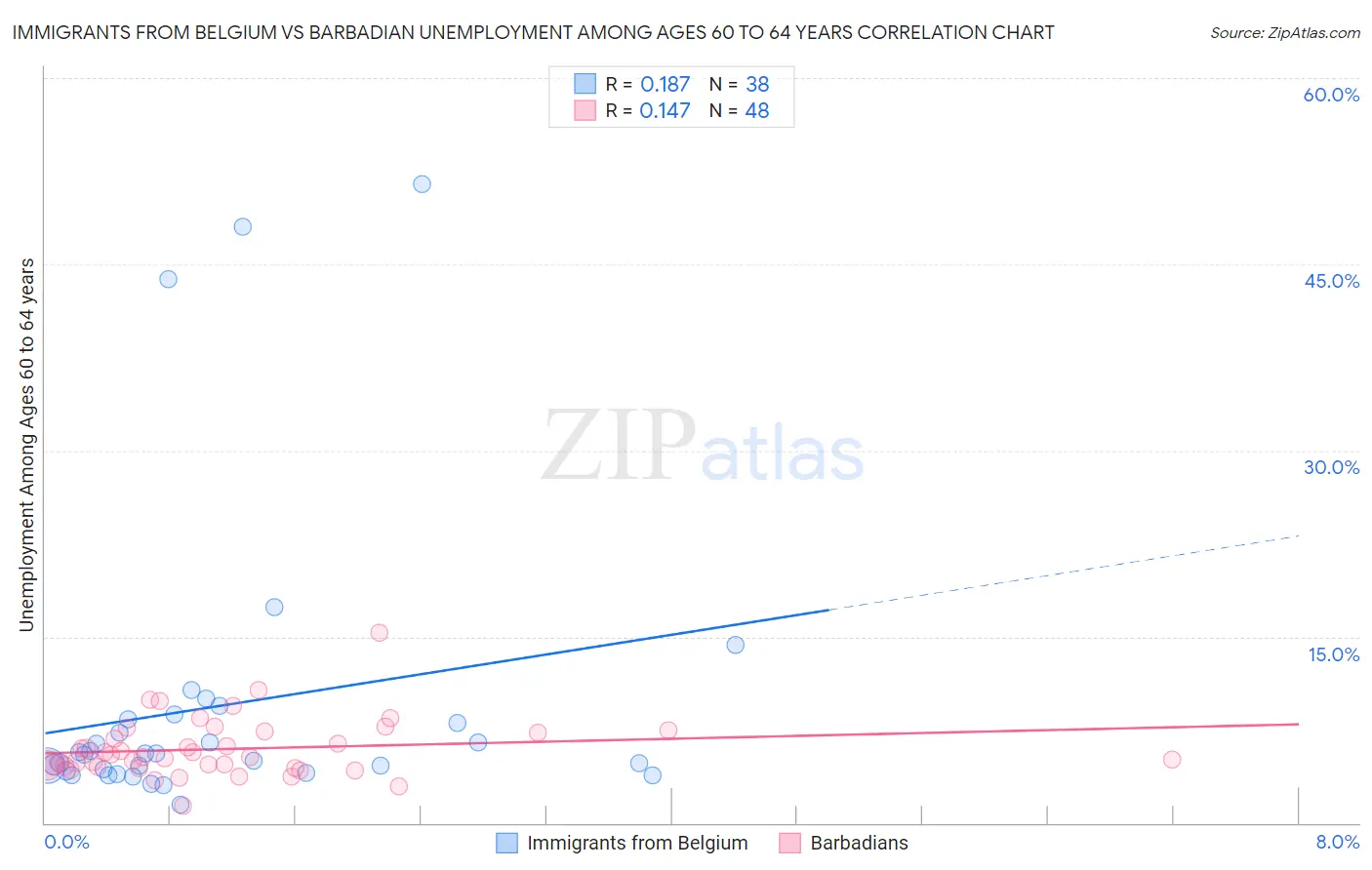 Immigrants from Belgium vs Barbadian Unemployment Among Ages 60 to 64 years