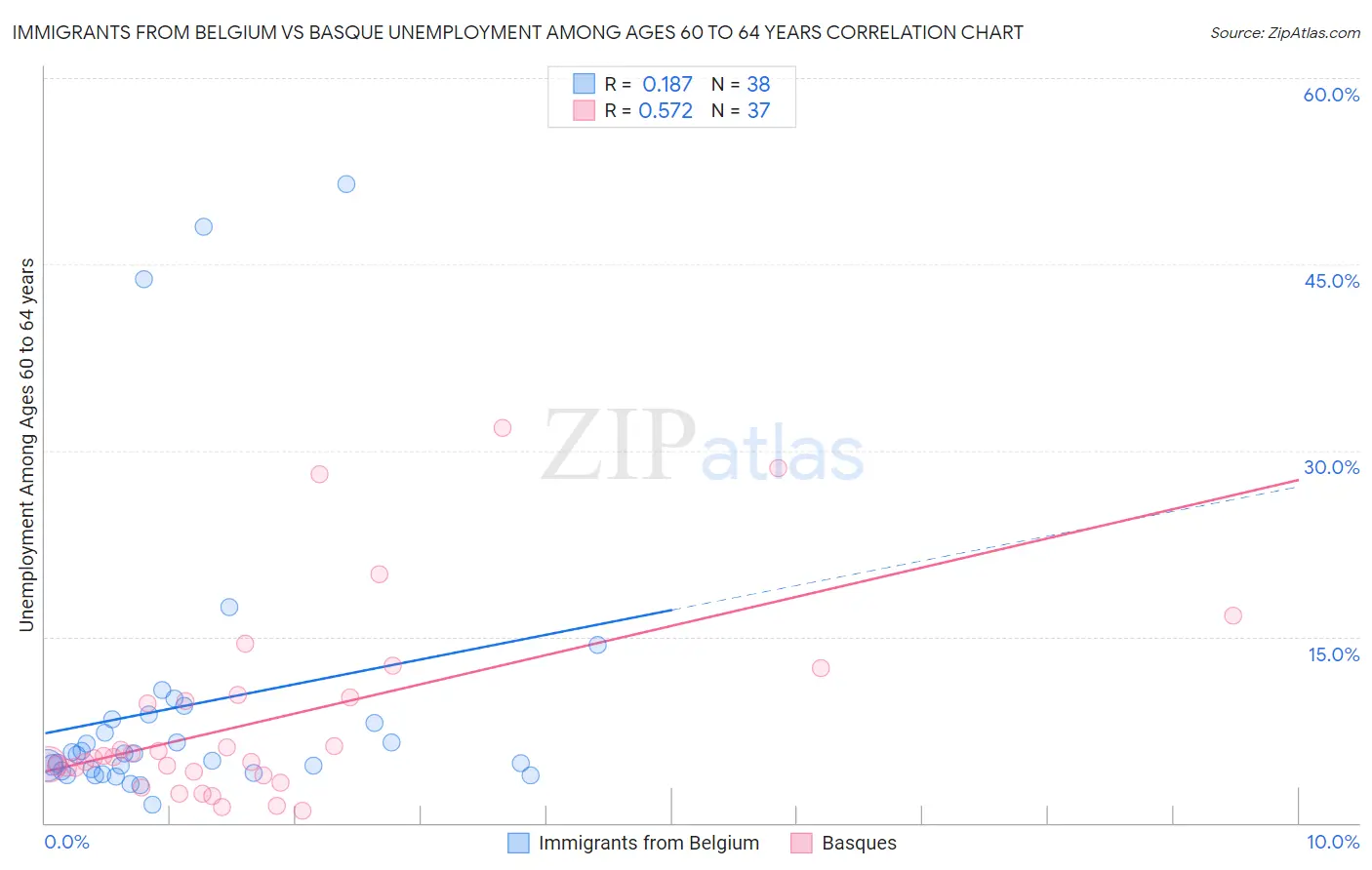 Immigrants from Belgium vs Basque Unemployment Among Ages 60 to 64 years