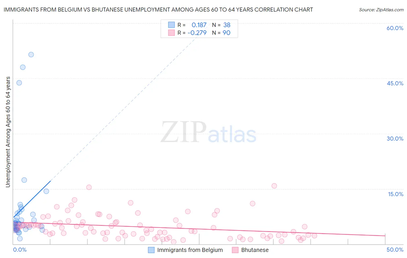 Immigrants from Belgium vs Bhutanese Unemployment Among Ages 60 to 64 years