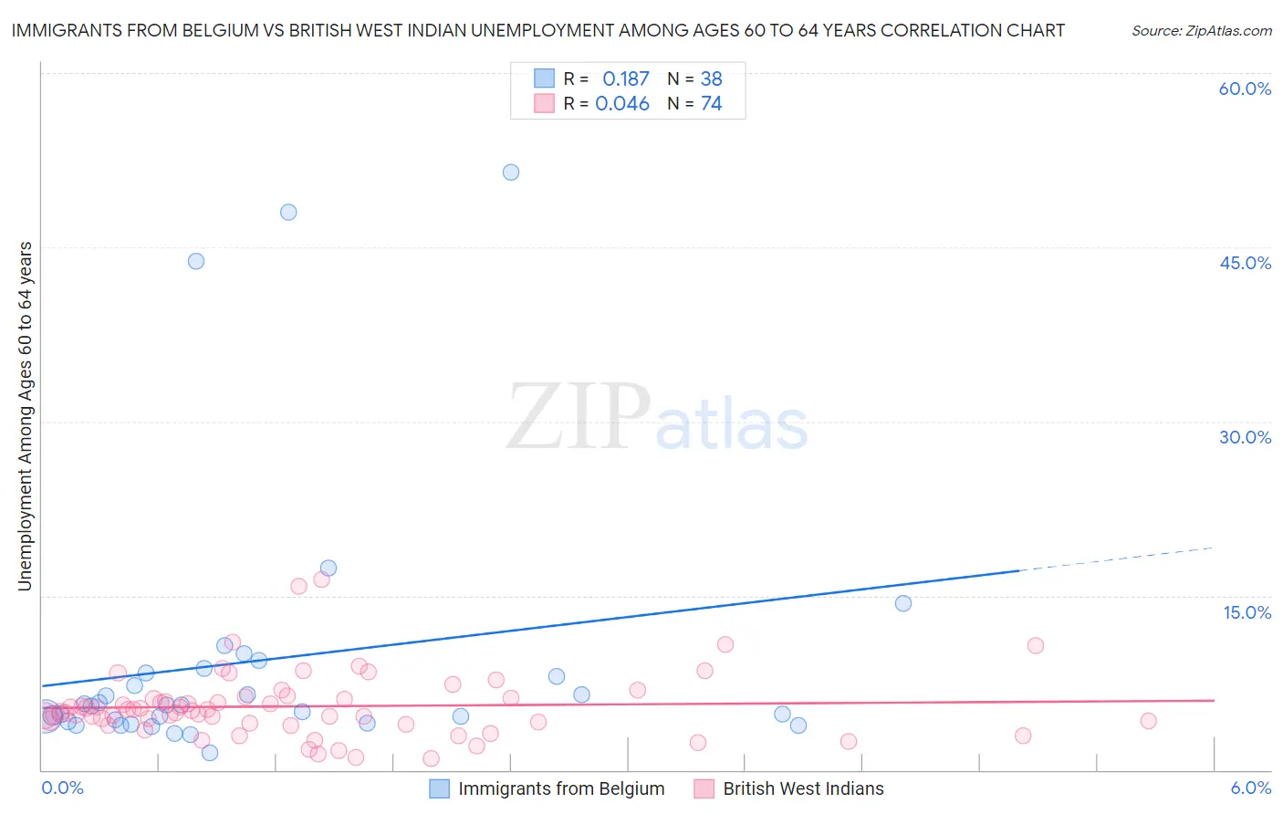 Immigrants from Belgium vs British West Indian Unemployment Among Ages 60 to 64 years