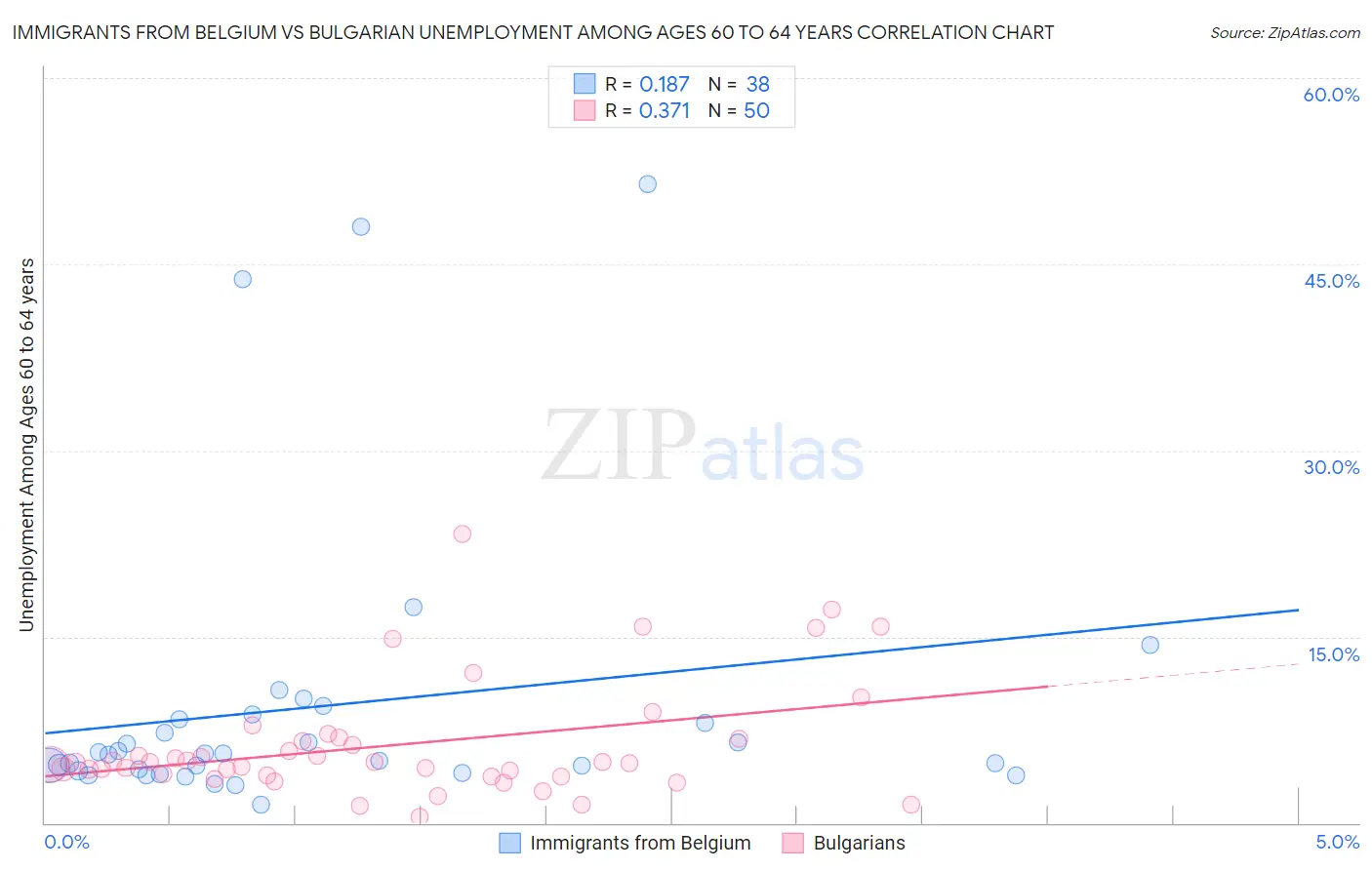 Immigrants from Belgium vs Bulgarian Unemployment Among Ages 60 to 64 years