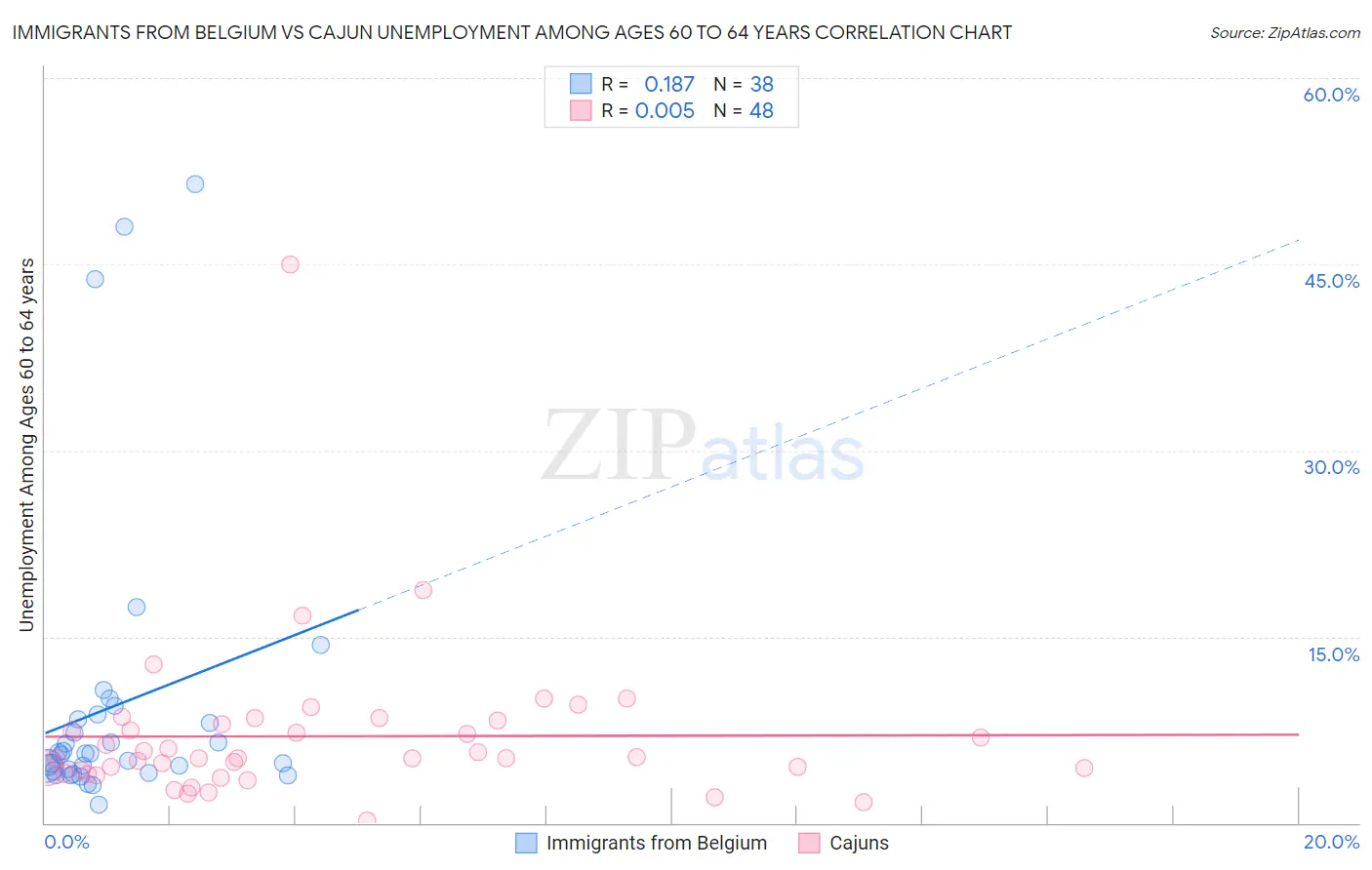 Immigrants from Belgium vs Cajun Unemployment Among Ages 60 to 64 years