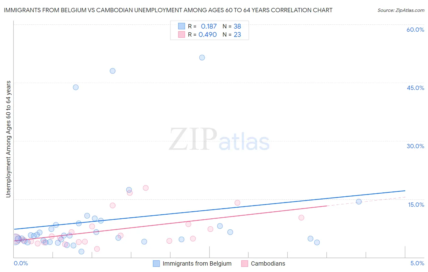 Immigrants from Belgium vs Cambodian Unemployment Among Ages 60 to 64 years