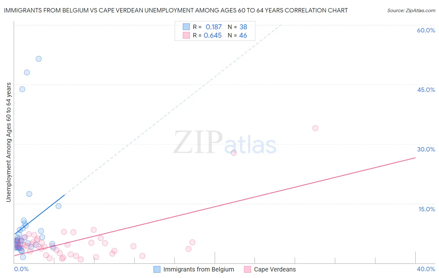 Immigrants from Belgium vs Cape Verdean Unemployment Among Ages 60 to 64 years