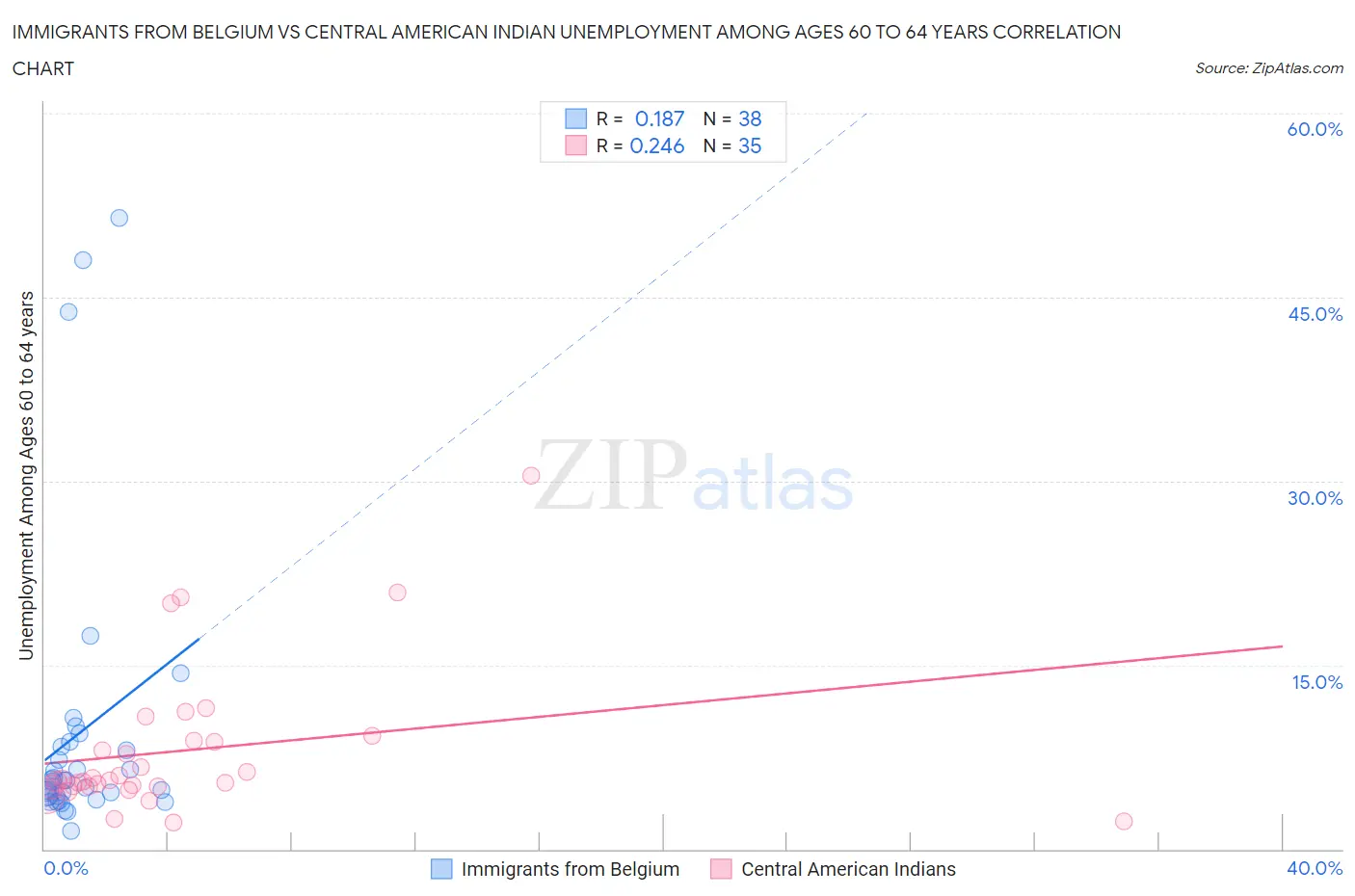 Immigrants from Belgium vs Central American Indian Unemployment Among Ages 60 to 64 years