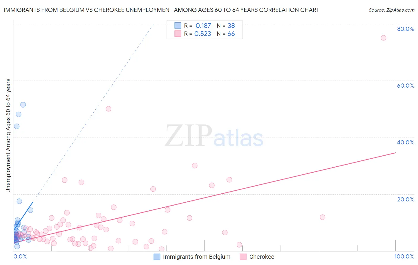 Immigrants from Belgium vs Cherokee Unemployment Among Ages 60 to 64 years