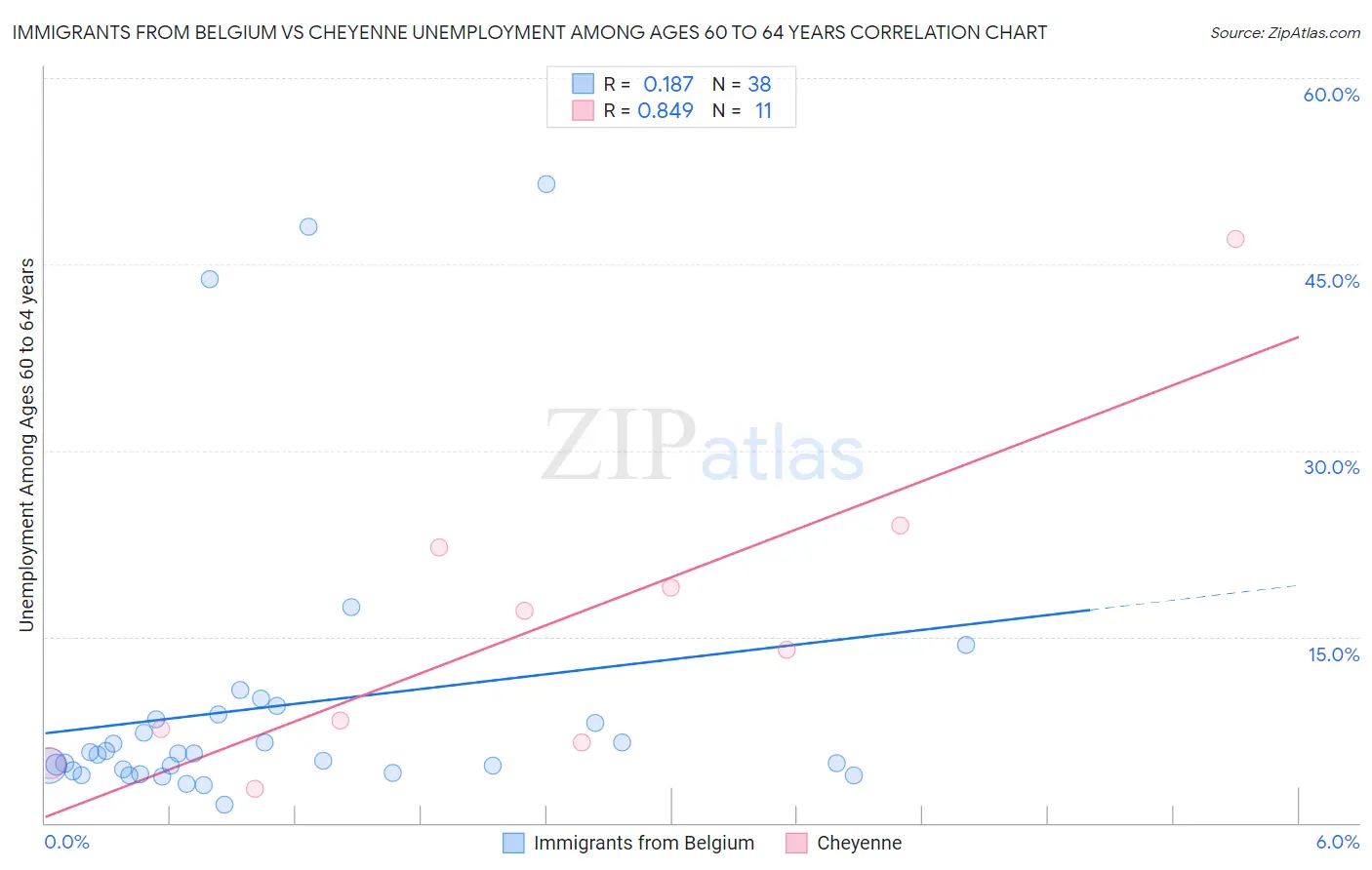 Immigrants from Belgium vs Cheyenne Unemployment Among Ages 60 to 64 years