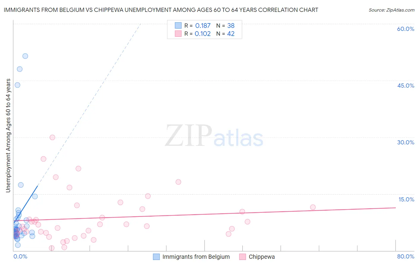 Immigrants from Belgium vs Chippewa Unemployment Among Ages 60 to 64 years