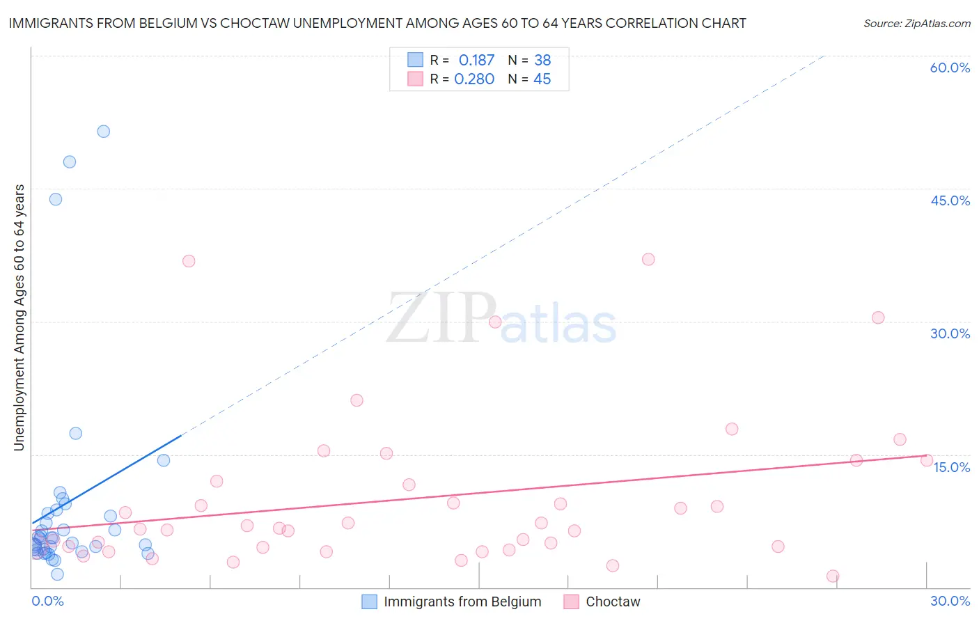 Immigrants from Belgium vs Choctaw Unemployment Among Ages 60 to 64 years