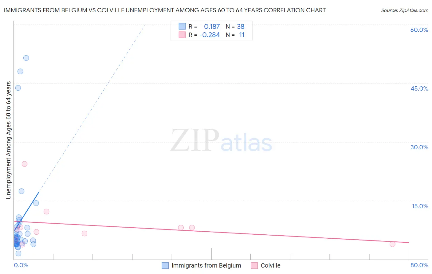 Immigrants from Belgium vs Colville Unemployment Among Ages 60 to 64 years